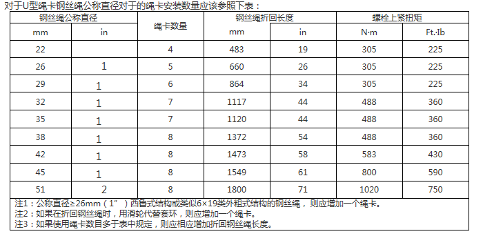 安装绳卡数量